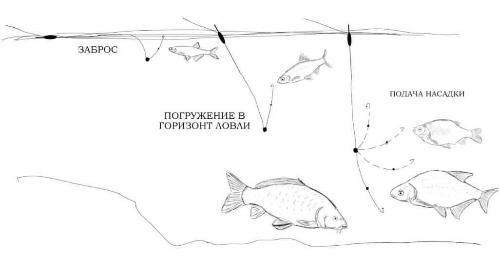 подача насадки в поплавочной ловле