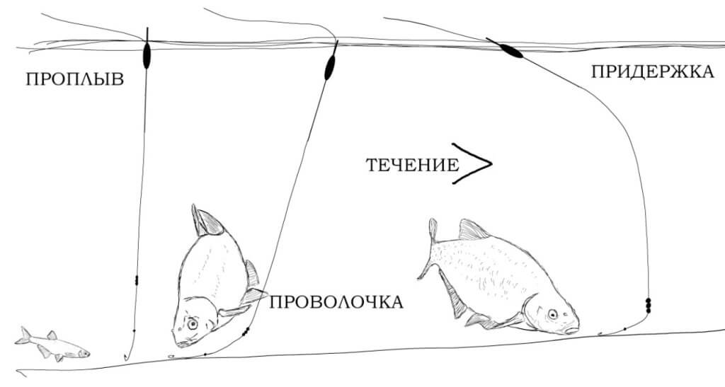проплыв придержка и проволочка в поплавочной ловле