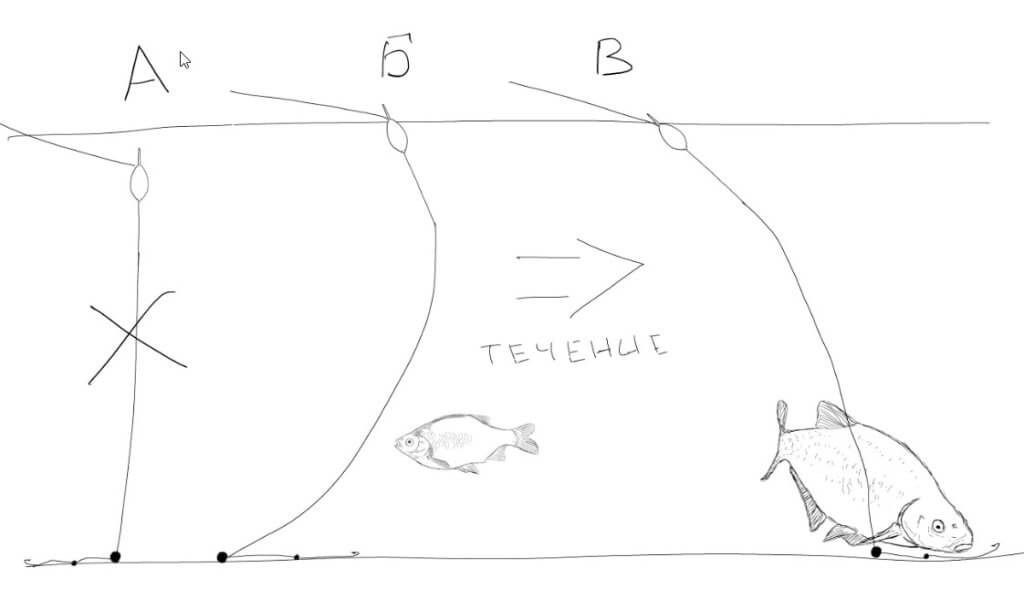 схема ловли рыбы полудонкой